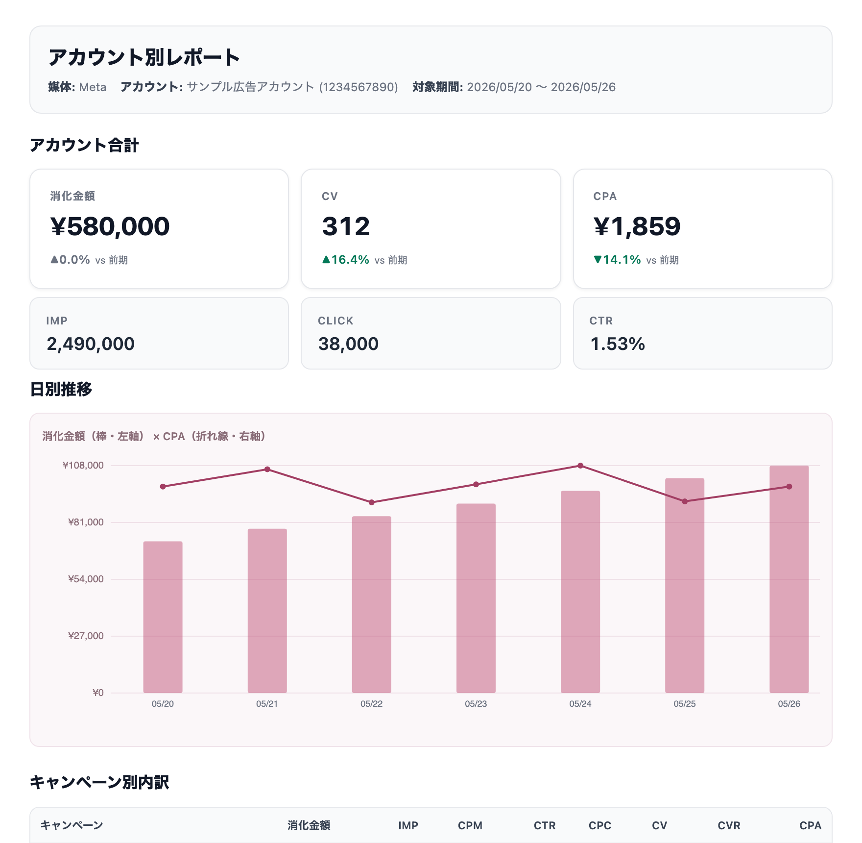Harubaseの複数アカウント・媒体横断集計